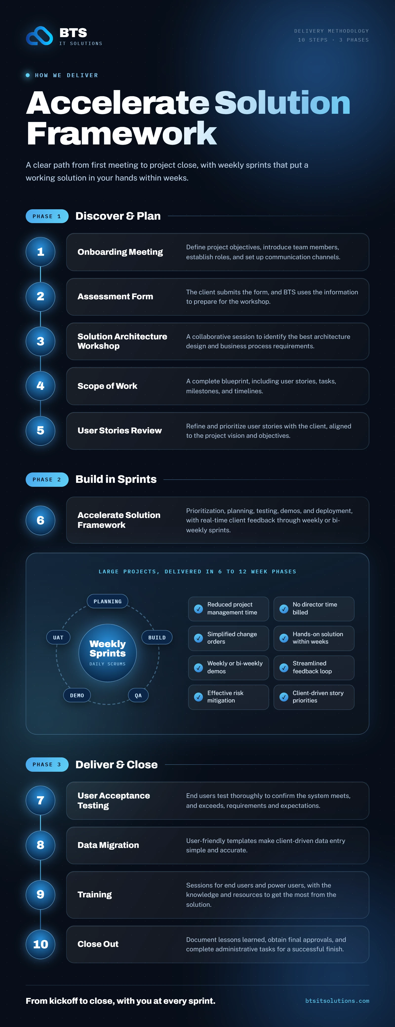 The Accelerate Solution Framework: 10 steps across 3 phases - Discover & Plan, Build in Sprints, Deliver & Close